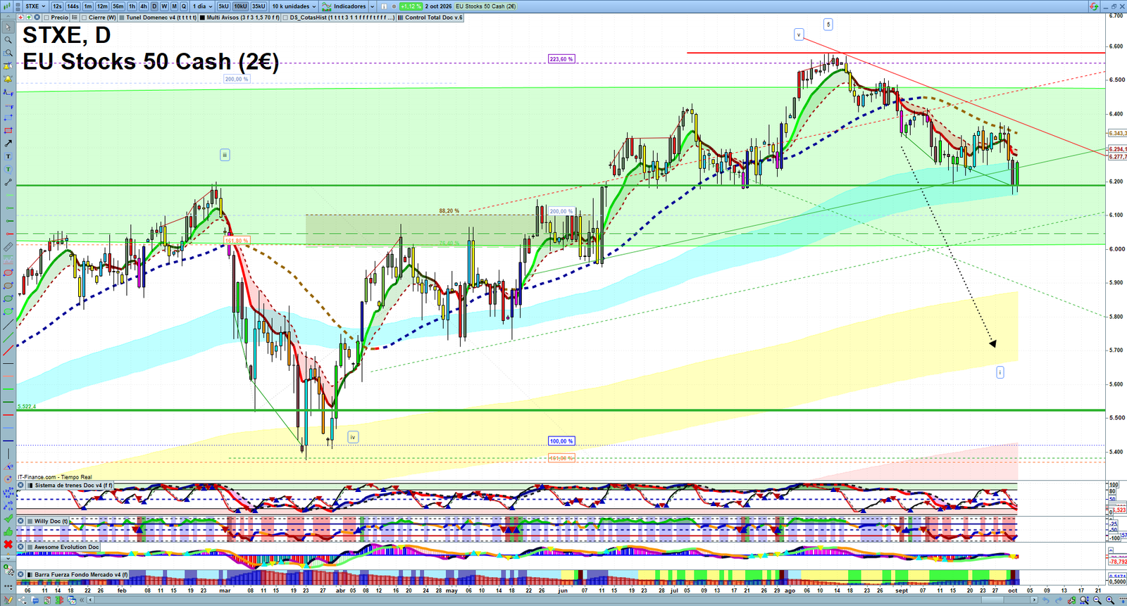 STXE daily technical analysis chart showing key levels, price action and possible reaction zones